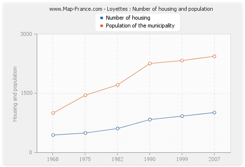 Loyettes : Number of housing and population