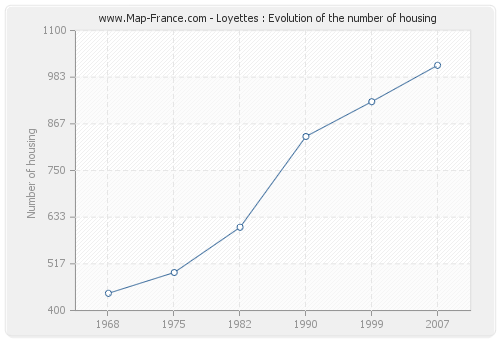 Loyettes : Evolution of the number of housing