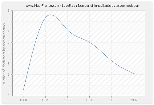 Loyettes : Number of inhabitants by accommodation