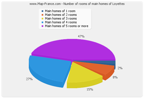 Number of rooms of main homes of Loyettes