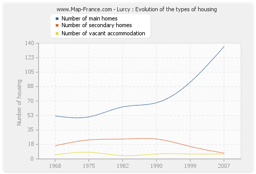 Lurcy : Evolution of the types of housing