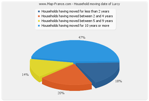 Household moving date of Lurcy