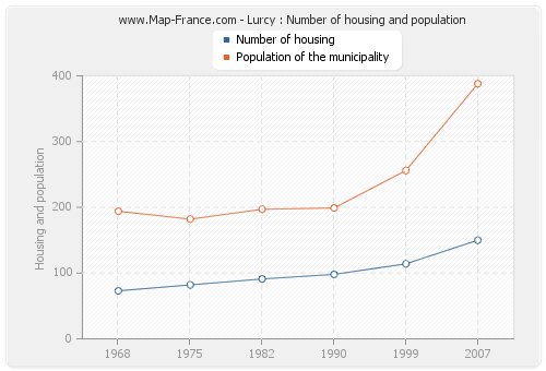 Lurcy : Number of housing and population