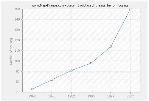 Lurcy : Evolution of the number of housing
