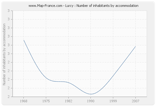 Lurcy : Number of inhabitants by accommodation