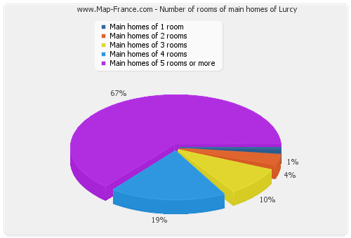 Number of rooms of main homes of Lurcy