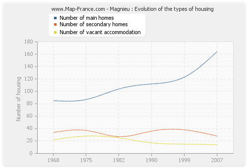 Magnieu : Evolution of the types of housing