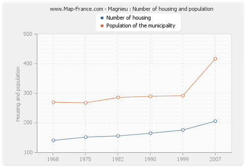 Magnieu : Number of housing and population