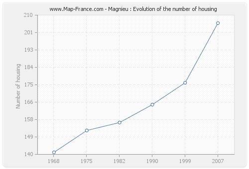 Magnieu : Evolution of the number of housing