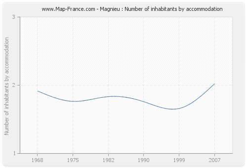 Magnieu : Number of inhabitants by accommodation