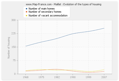Maillat : Evolution of the types of housing