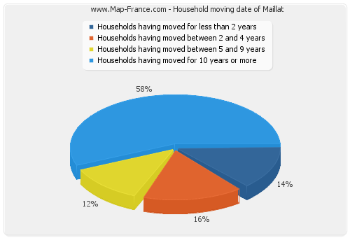 Household moving date of Maillat