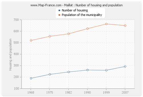 Maillat : Number of housing and population