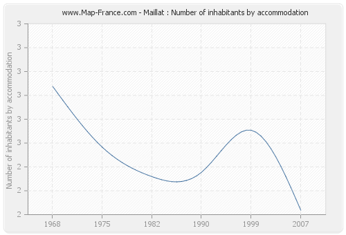 Maillat : Number of inhabitants by accommodation
