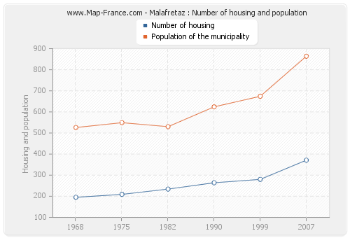 Malafretaz : Number of housing and population