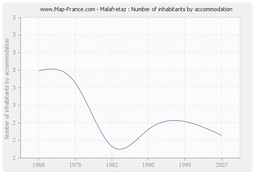 Malafretaz : Number of inhabitants by accommodation