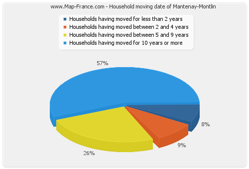 Household moving date of Mantenay-Montlin