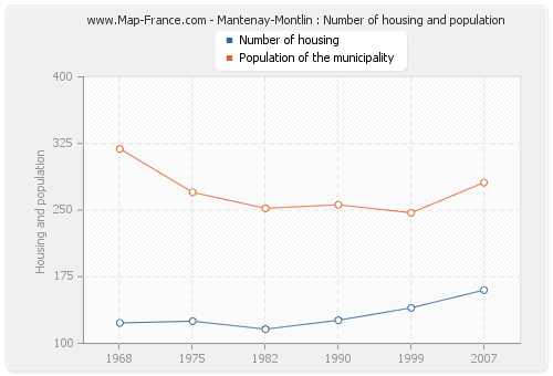 Mantenay-Montlin : Number of housing and population