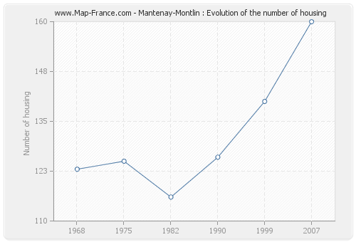 Mantenay-Montlin : Evolution of the number of housing