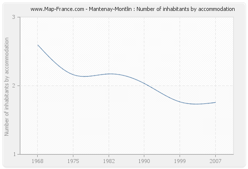 Mantenay-Montlin : Number of inhabitants by accommodation