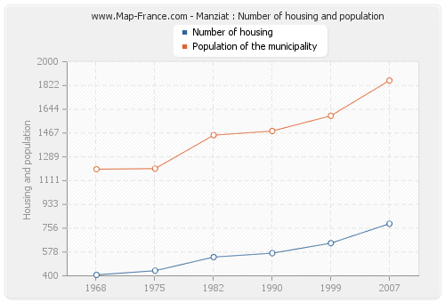 Manziat : Number of housing and population