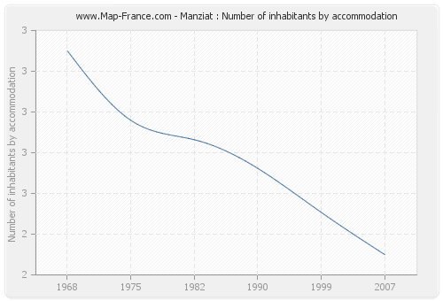 Manziat : Number of inhabitants by accommodation