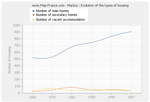 Marboz : Evolution of the types of housing
