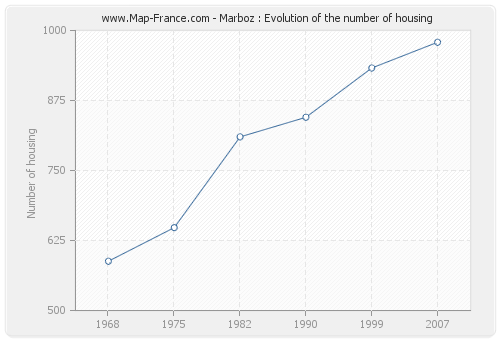Marboz : Evolution of the number of housing
