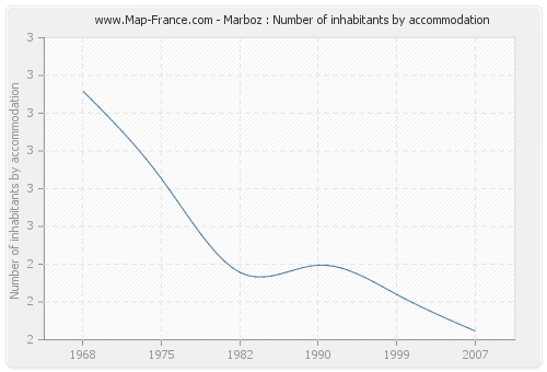 Marboz : Number of inhabitants by accommodation