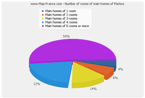 Number of rooms of main homes of Marboz
