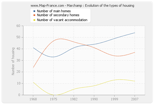 Marchamp : Evolution of the types of housing