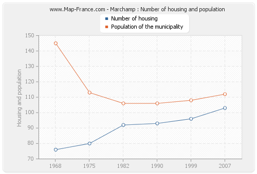 Marchamp : Number of housing and population