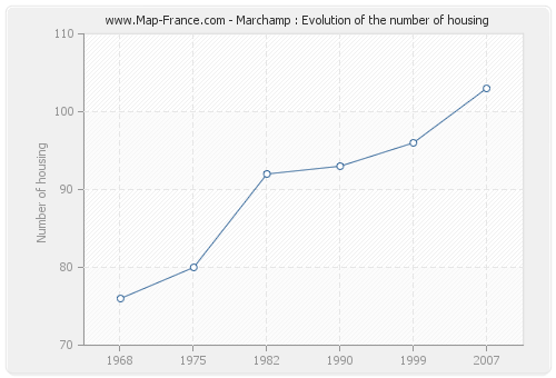 Marchamp : Evolution of the number of housing