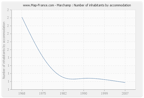 Marchamp : Number of inhabitants by accommodation
