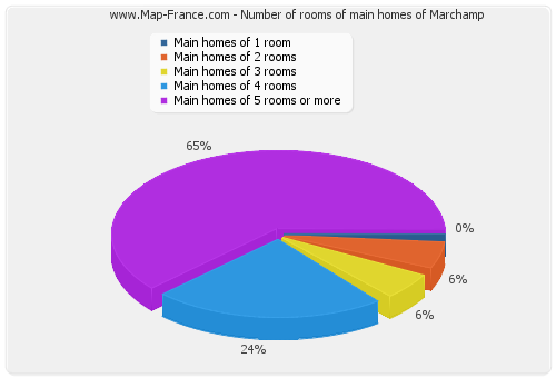Number of rooms of main homes of Marchamp