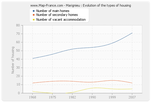 Marignieu : Evolution of the types of housing