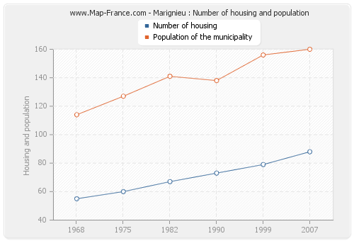 Marignieu : Number of housing and population