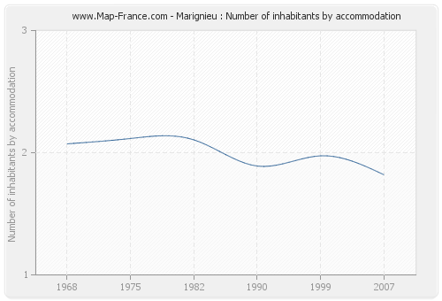Marignieu : Number of inhabitants by accommodation