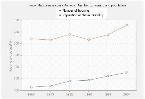 Marlieux : Number of housing and population