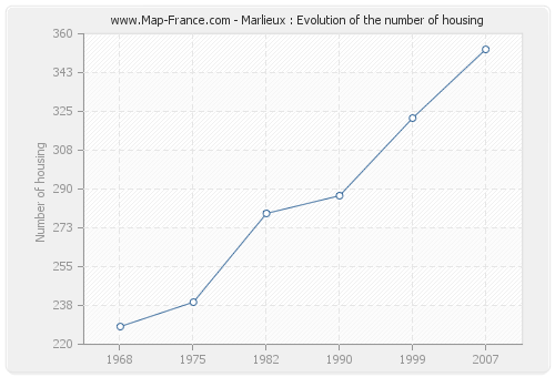 Marlieux : Evolution of the number of housing