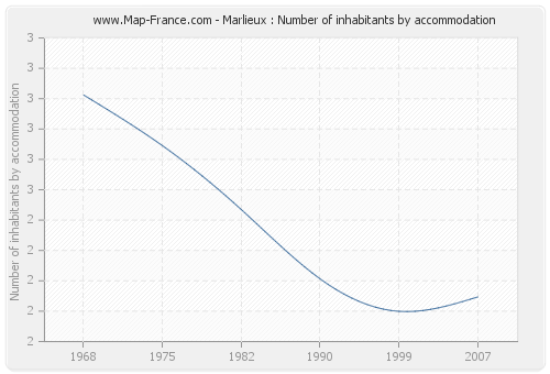 Marlieux : Number of inhabitants by accommodation