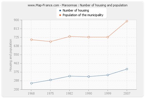Marsonnas : Number of housing and population