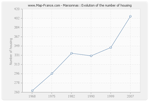 Marsonnas : Evolution of the number of housing