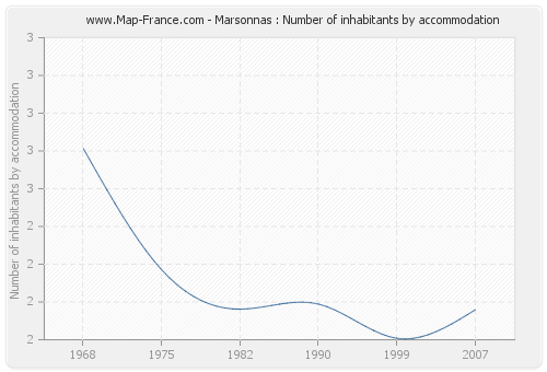 Marsonnas : Number of inhabitants by accommodation