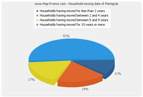 Household moving date of Martignat