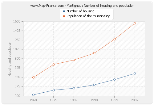 Martignat : Number of housing and population