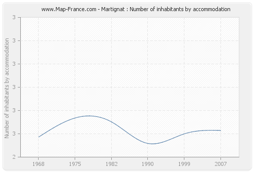 Martignat : Number of inhabitants by accommodation
