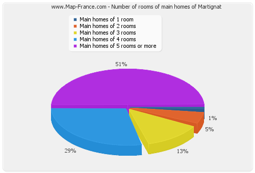 Number of rooms of main homes of Martignat