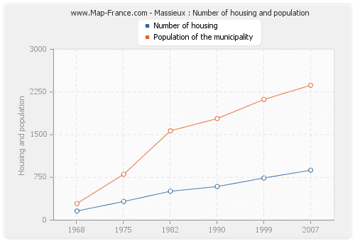 Massieux : Number of housing and population