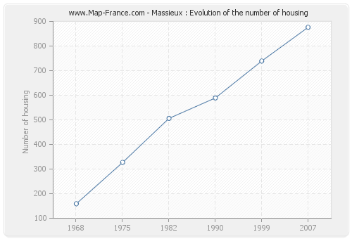 Massieux : Evolution of the number of housing